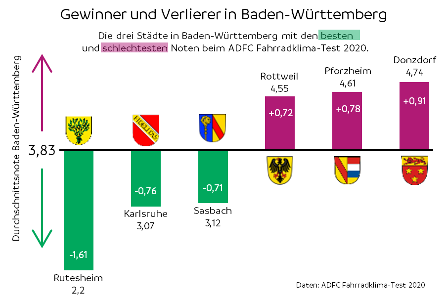 Gewinner und Verlierer in Baden-Württemberg