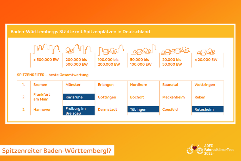 Baden-württembergische Städte mit Spitzenplätzen